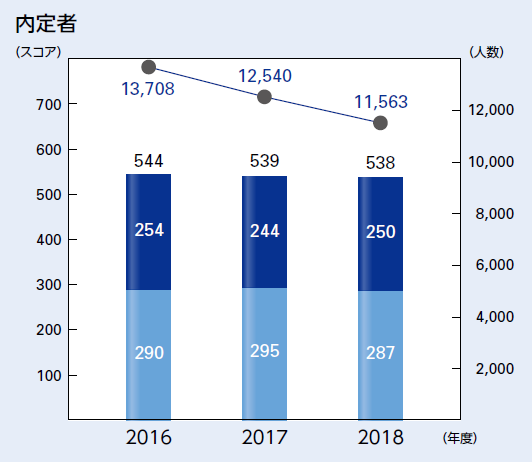 内定者　TOEIC IP試験データ